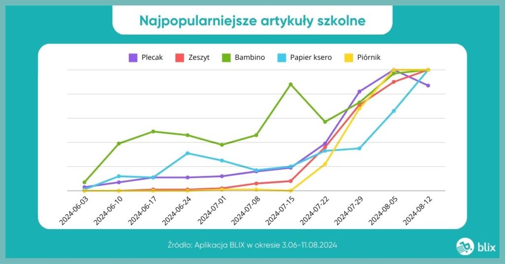 Najpopularniejsze artykuły szkolne w wyszukiwaniach BLIX