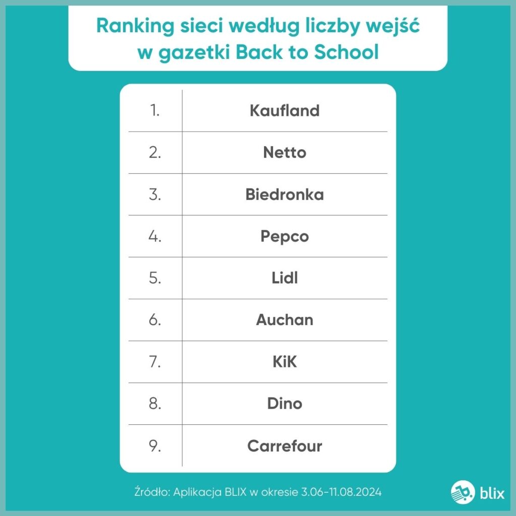 Ranking sieci według liczby wejść w gazetki Back to School w BLIX