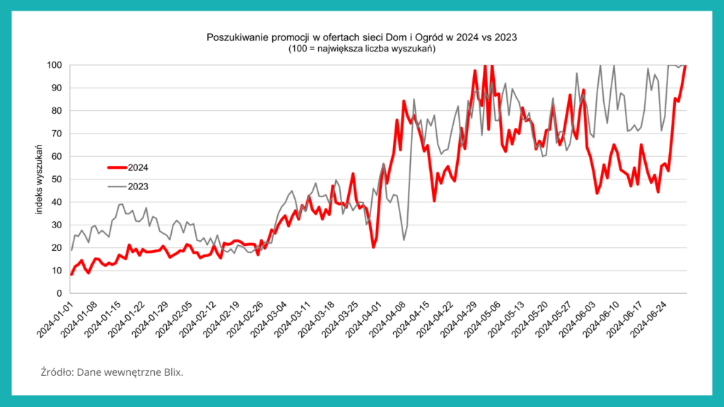 Poszukiwanie promocji w ofertach sieci DIY w 2024 vs 2023