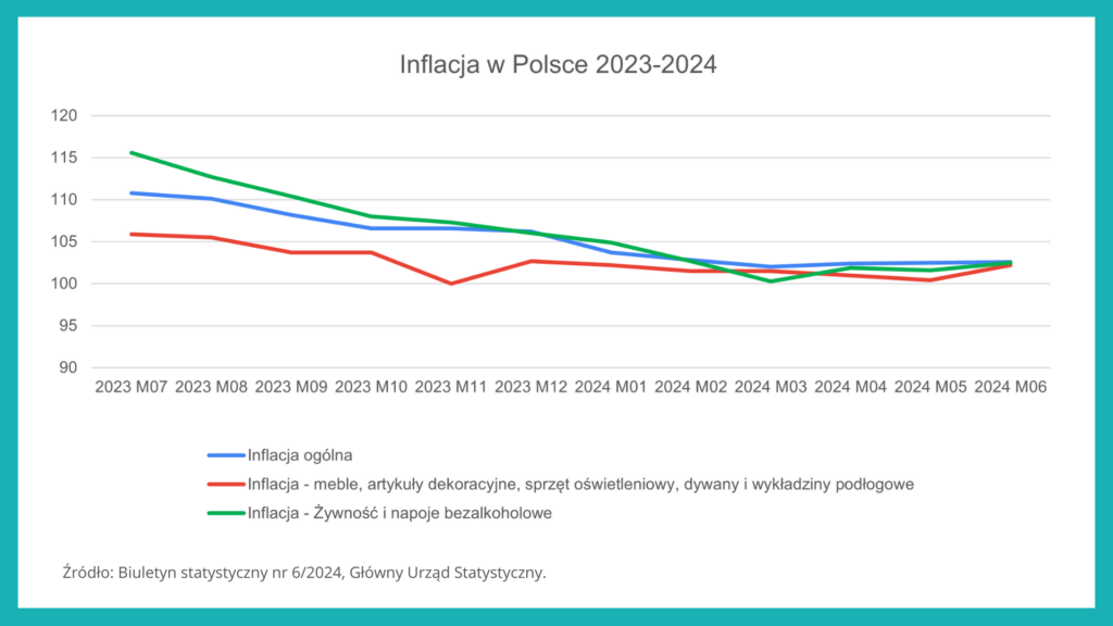 Inflacja w Polsce 2023-2024 - DIY