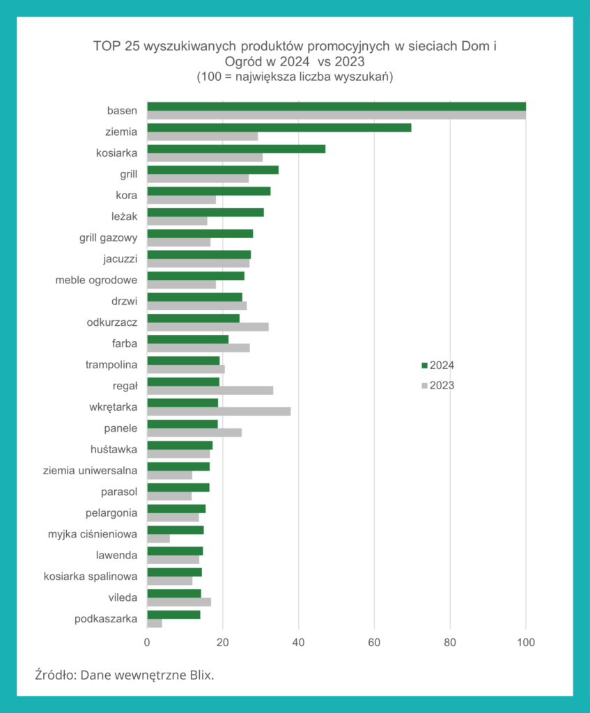 TOP 25 wyszukiwanych produktów promocyjnych w sieciach DIY w 2024 vs 2023