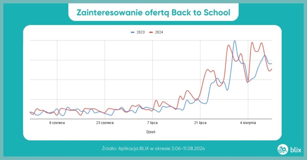 Zainteresowanie ofertą Back to School 2024 w BLIX